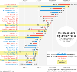 Illustration for article titled Myth Busting: Do Japanese Pitchers Really Throw More Strikeouts In MLB?